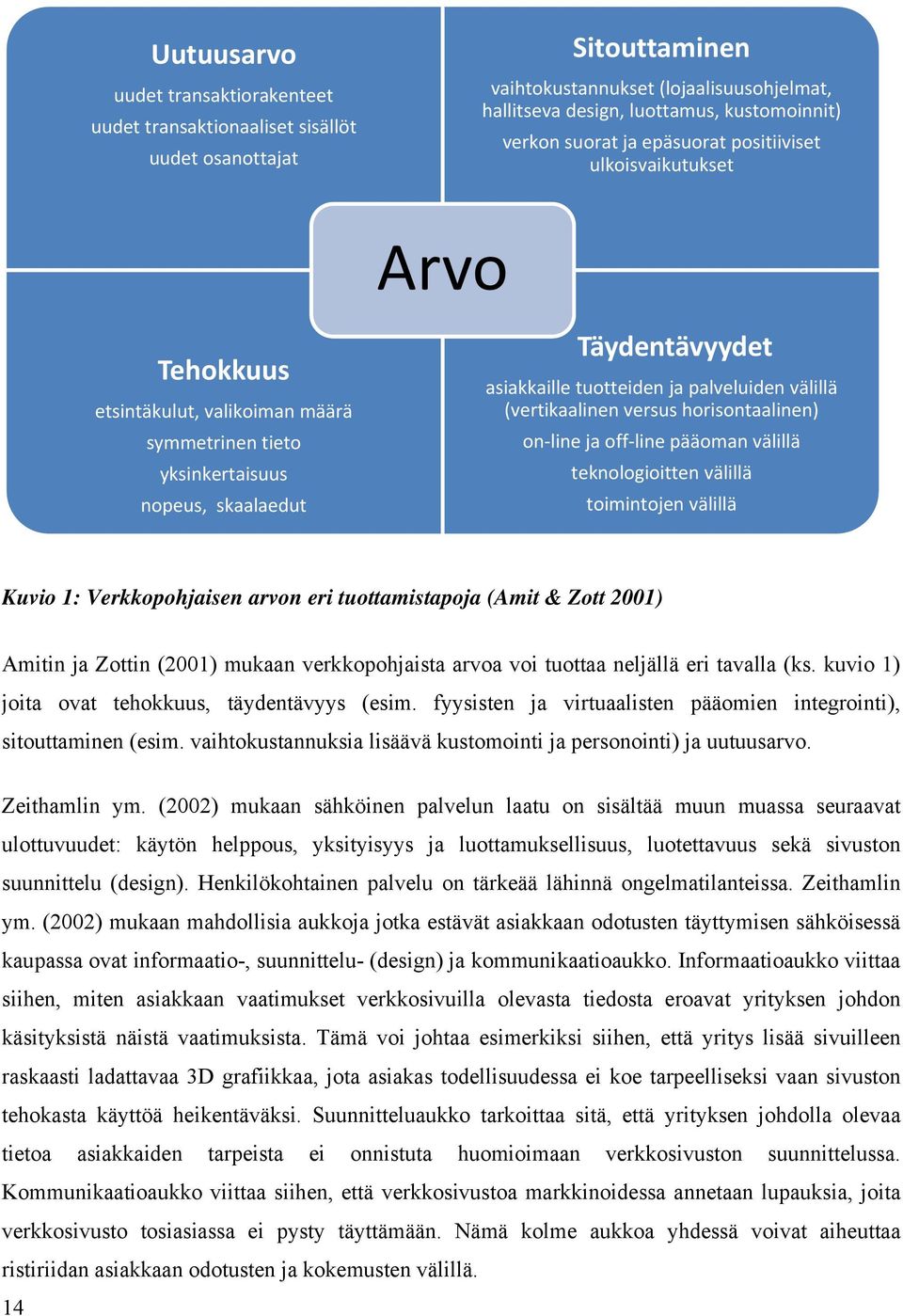 palveluiden välillä (vertikaalinen versus horisontaalinen) on line ja off line pääoman välillä teknologioitten välillä toimintojen välillä Kuvio 1: Verkkopohjaisen arvon eri tuottamistapoja (Amit &