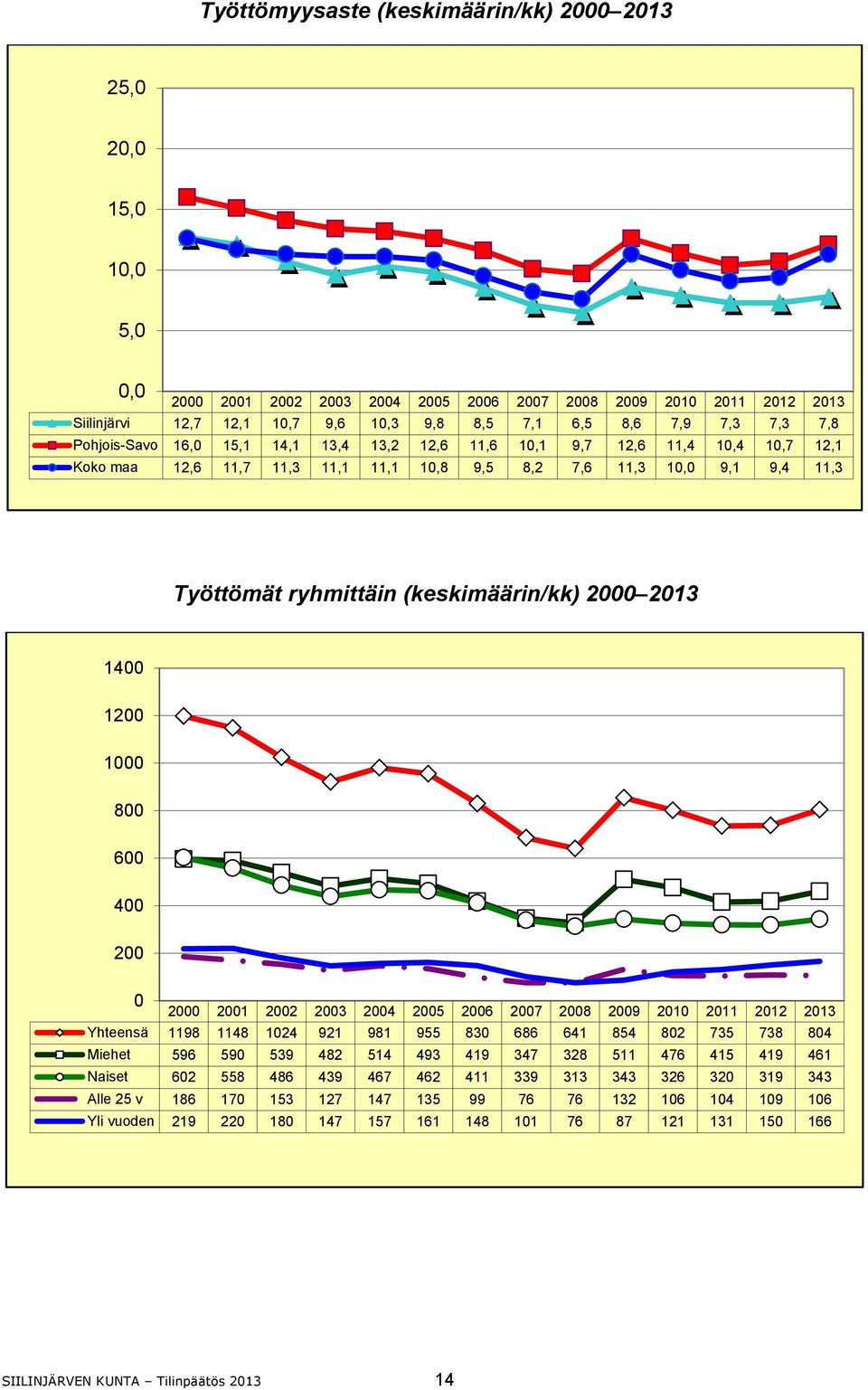 (keskimäärin/kk) 2000 2013 1400 1200 1000 800 600 400 200 0 2000 2001 2002 2003 2004 2005 2006 2007 2008 2009 2010 2011 2012 2013 Yhteensä 1198 1148 1024 921 981 955 830 686 641 854 802 735 738 804