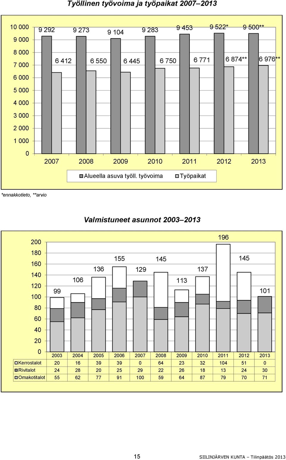 työvoima Työpaikat *ennakkotieto, **arvio Valmistuneet asunnot 2003 2013 200 196 180 160 140 120 100 80 60 40 20 0 155 145 145 136 129 137 106 113 99 101 2003