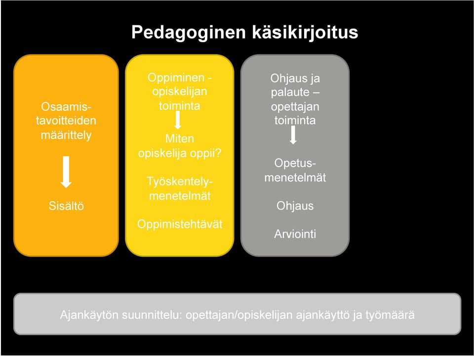 Oppimistehtävät Ohjaus ja palaute opettajan toiminta Työskentelymenetelmät