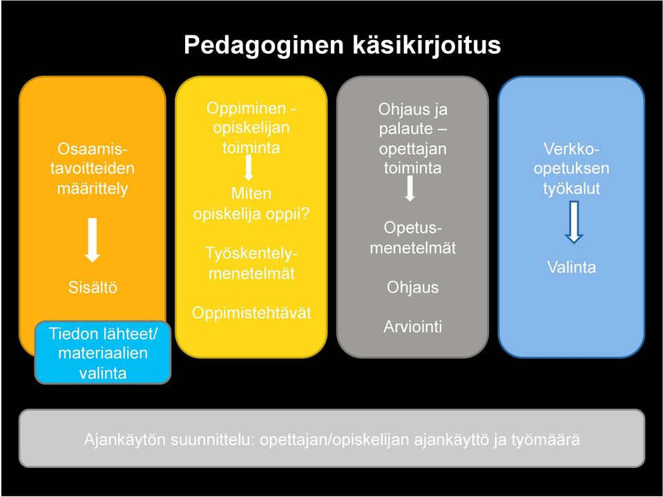 Ohjaus ja palaute opettajan toiminta Työskentelymenetelmät Opetusmenetelmät Ohjaus