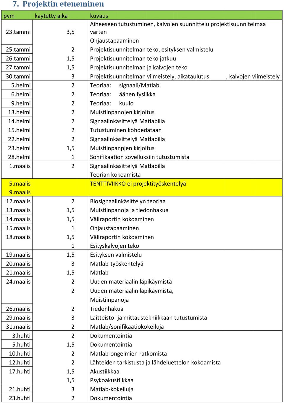 tammi 3 Projektisuunnitelman viimeistely, aikataulutus, kalvojen viimeistely 5.helmi 2 Teoriaa: signaali/matlab 6.helmi 2 Teoriaa: äänen fysiikka 9.helmi 2 Teoriaa: kuulo 13.