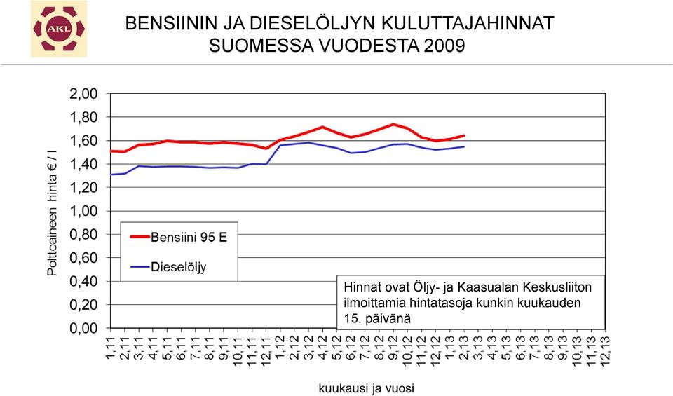 Hinnat ovat Öljy- ja Kaasualan