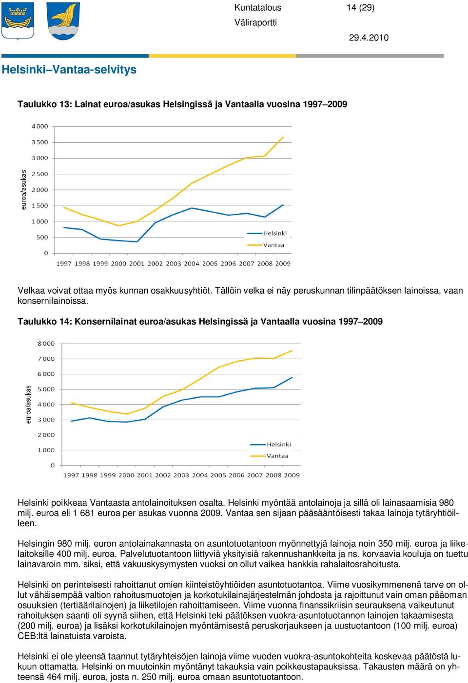 Taulukko 14: Konsernilainat euroa/asukas Helsingissä ja Vantaalla vuosina 1997 2009 Helsinki poikkeaa Vantaasta antolainoituksen osalta.