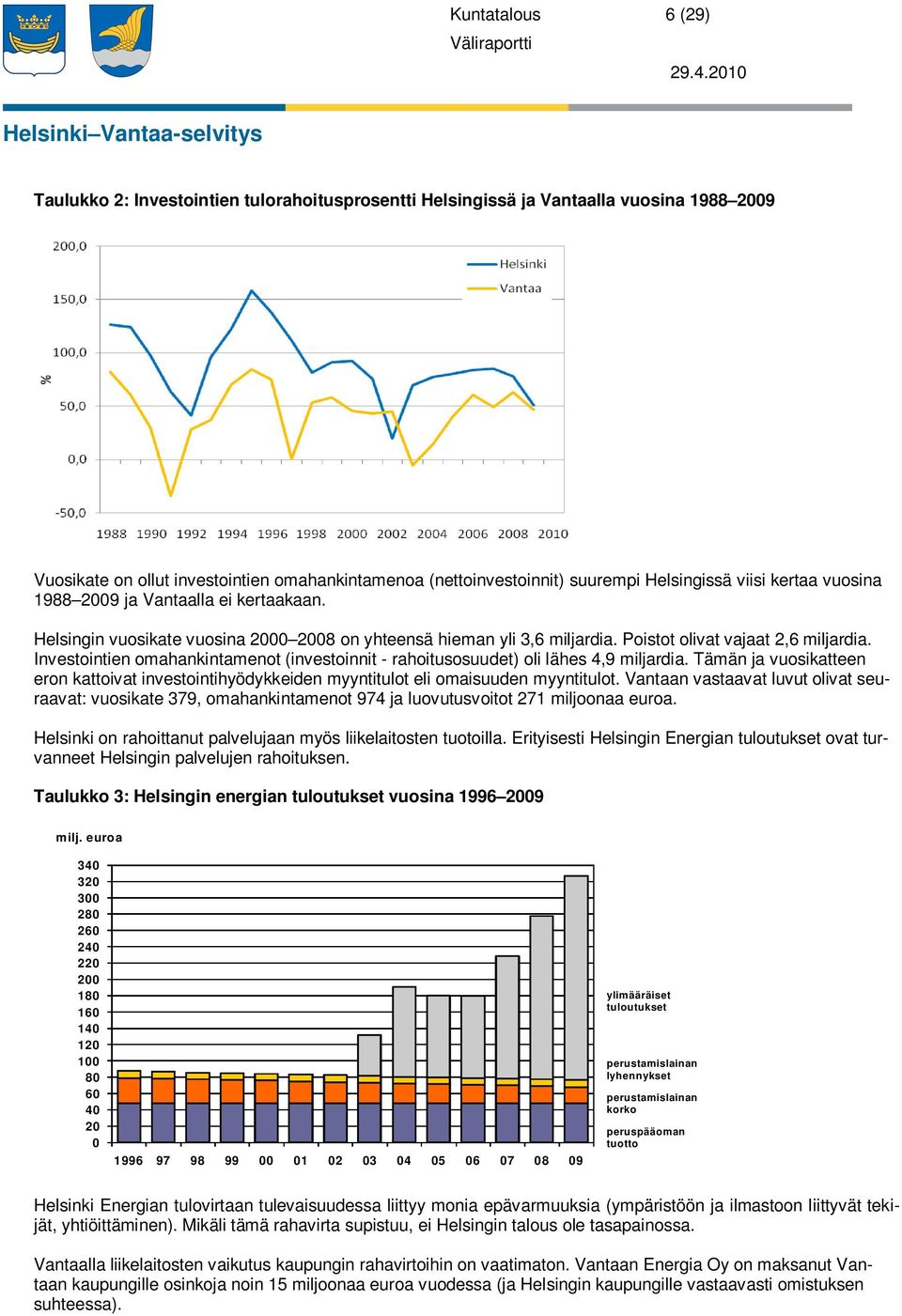 Investointien omahankintamenot (investoinnit - rahoitusosuudet) oli lähes 4,9 miljardia. Tämän ja vuosikatteen eron kattoivat investointihyödykkeiden myyntitulot eli omaisuuden myyntitulot.