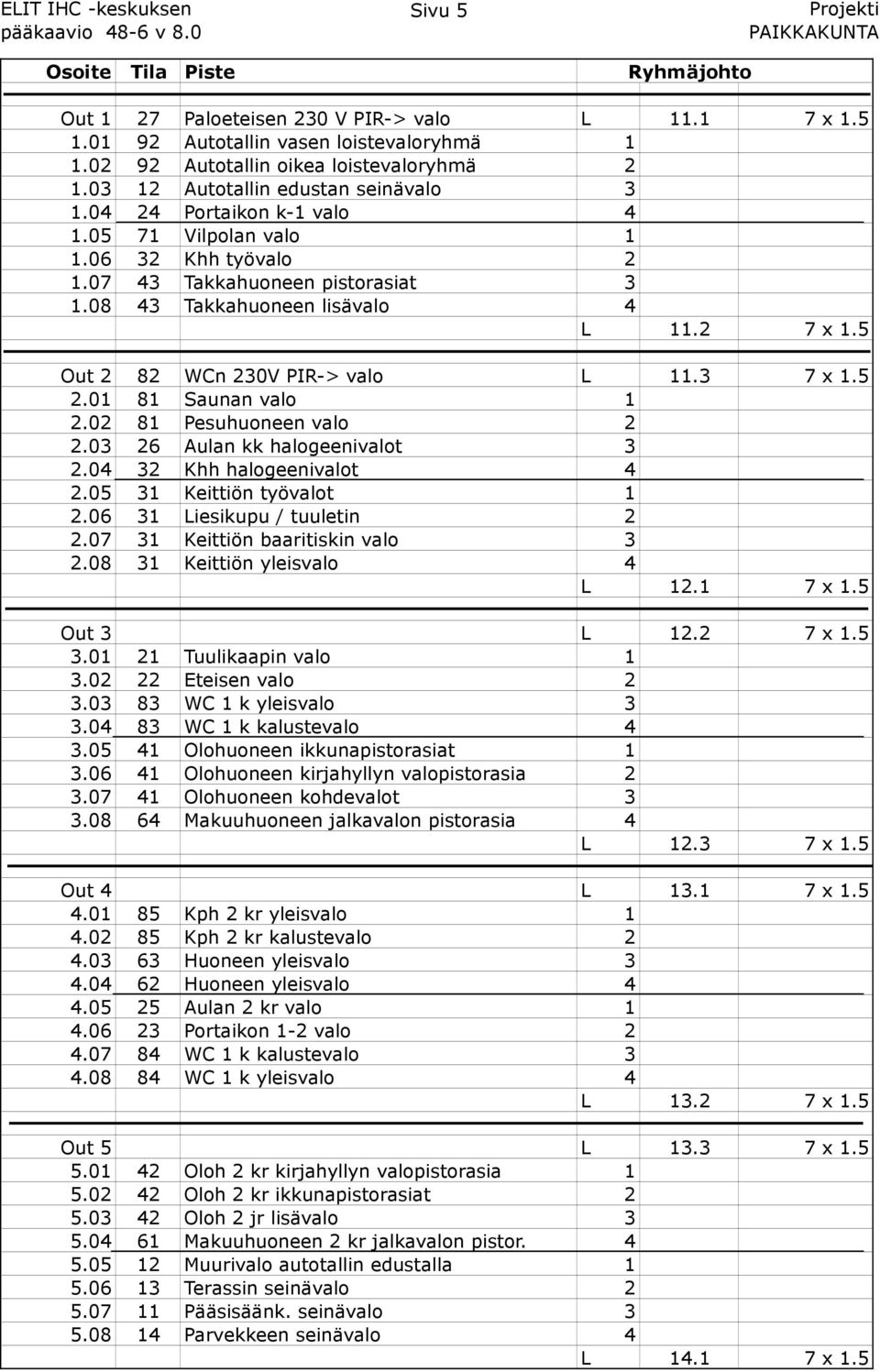 08 43 Takkahuoneen lisävalo 4 L 11.2 7 x 1.5 Out 2 82 WCn 230V PIR-> valo L 11.3 7 x 1.5 2.01 81 Saunan valo 1 2.02 81 Pesuhuoneen valo 2 2.03 26 Aulan kk halogeenivalot 3 2.
