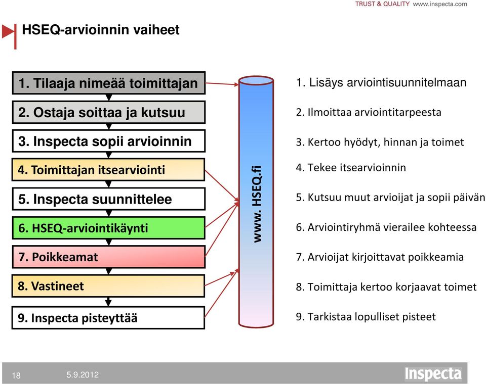 Lisäys arviointisuunnitelmaan 2. Ilmoittaa arviointitarpeesta 3. Kertoo hyödyt, hinnan ja toimet 4. Tekee itsearvioinnin 5.