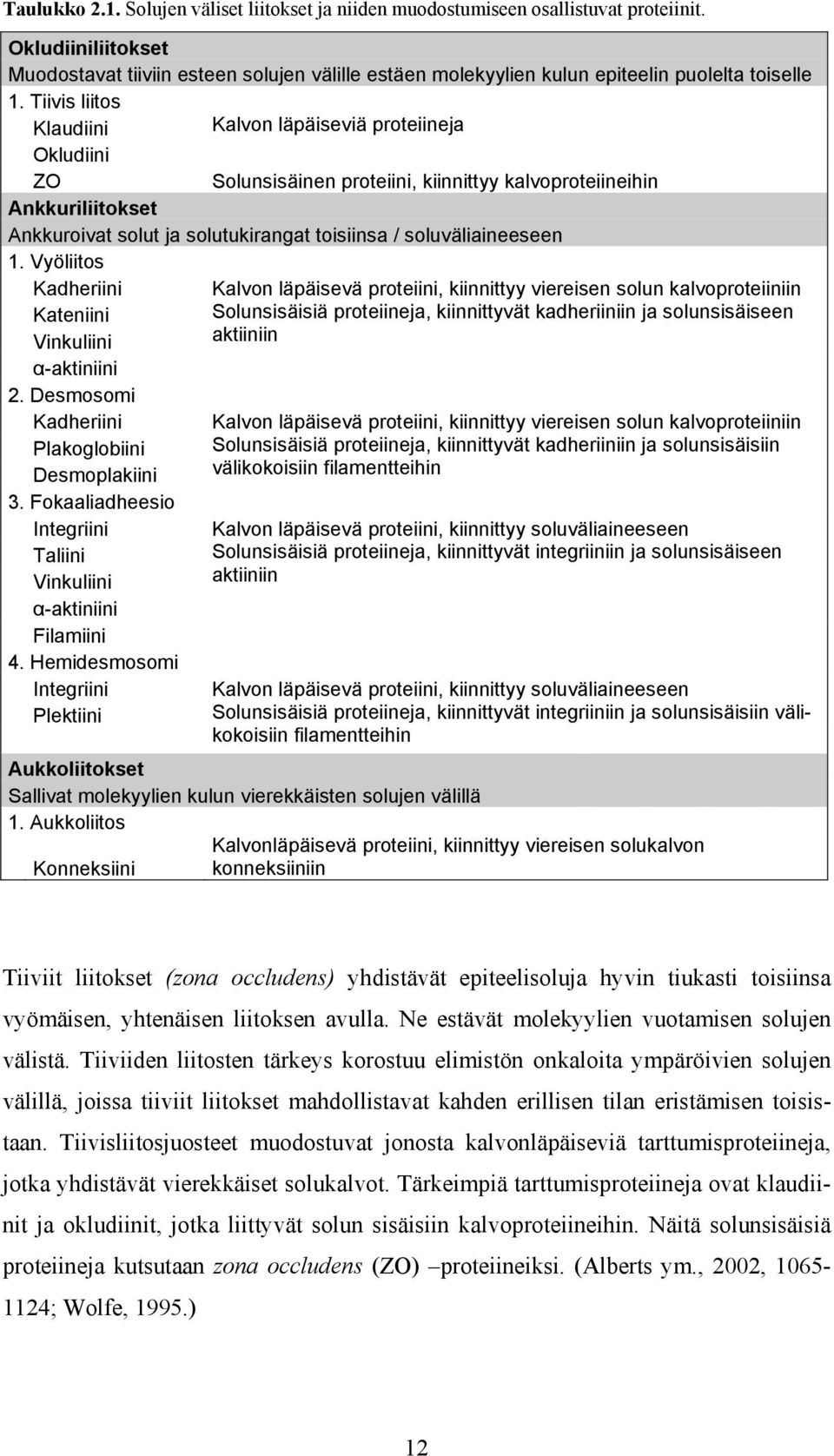 Tiivis liitos Klaudiini Kalvon läpäiseviä proteiineja Okludiini ZO Solunsisäinen proteiini, kiinnittyy kalvoproteiineihin Ankkuriliitokset Ankkuroivat solut ja solutukirangat toisiinsa /