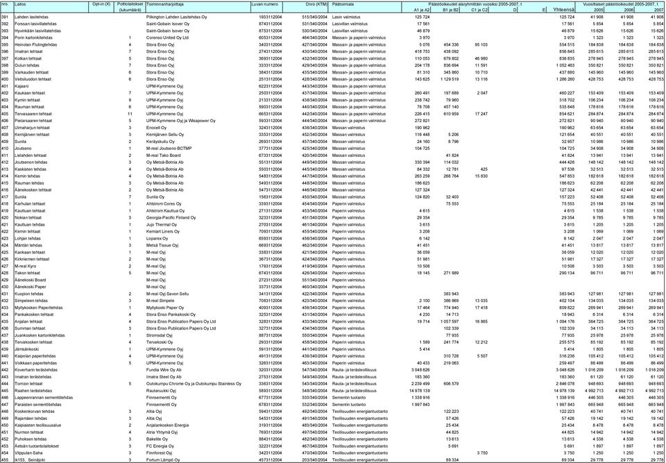 46 879 15 626 15 626 15 626 394 Porin kartonkitehdas 1 Corenso United Oy Ltd 6053112004 464/340/2004 Massan- ja paperin valmistus 3 970 0 0 3 970 1 323 1 323 1 323 395 Heinolan Flutingtehdas 4 Stora
