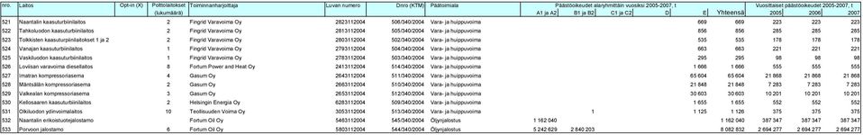 178 524 Vanajan kaasuturbiinilaitos 1 Fingrid Varavoima Oy 2793112004 504/340/2004 Vara- ja huippuvoima 0 0 0 0 663 663 221 221 221 525 Vaskiluodon kaasuturbiinilaitos 1 Fingrid Varavoima Oy