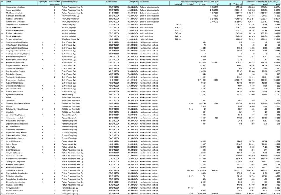 4 357 889 0 4 357 889 1 452 630 1 452 630 1 452 630 4 Vaskiluoto 3-voimalaitos 1 PVO-Huippuvoima Oy 6083112004 542/340/2004 Erillinen sähköntuotanto 0 64 599 0 64 599 21 533 21 533 21 533 5