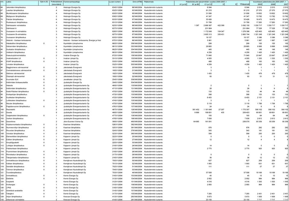 Myllypuron lämpökeskus 2 Helsingin Energia Oy 6363112004 92/340/2004 Kaukolämmön tuotanto 0 41 347 0 41 347 13 782 13 782 13 782 70 Patolan lämpökeskus 6 Helsingin Energia Oy 6333112004 97/340/2004