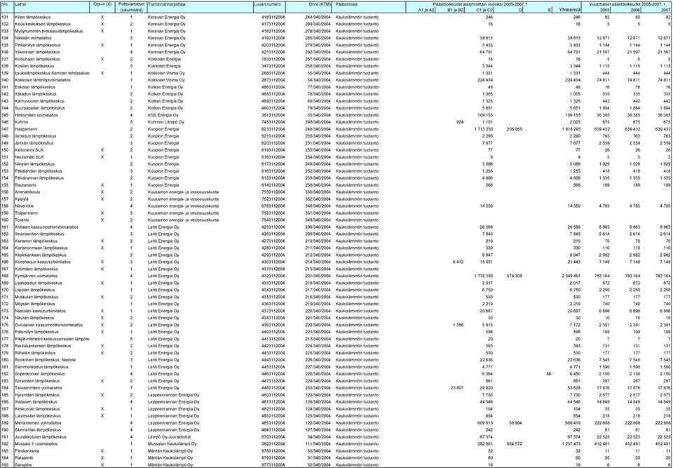 Kaukolämmön tuotanto 0 38 613 0 38 613 12 871 12 871 12 871 135 Pihkaniityn lämpökeskus X 1 Keravan Energia Oy 4203112004 279/340/2004 Kaukolämmön tuotanto 0 3 433 0 3 433 1 144 1 144 1 144 136