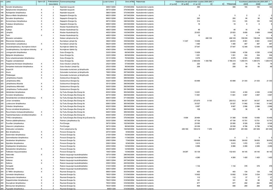 347/340/2004 Kaukolämmön tuotanto 0 5 0 5 2 2 2 200 Norvatien lämpökeskus X 3 Napapiirin Energia Oy 6863112004 339/340/2004 Kaukolämmön tuotanto 0 293 0 293 98 98 98 201 Someroharjun lämpökeskus X 2