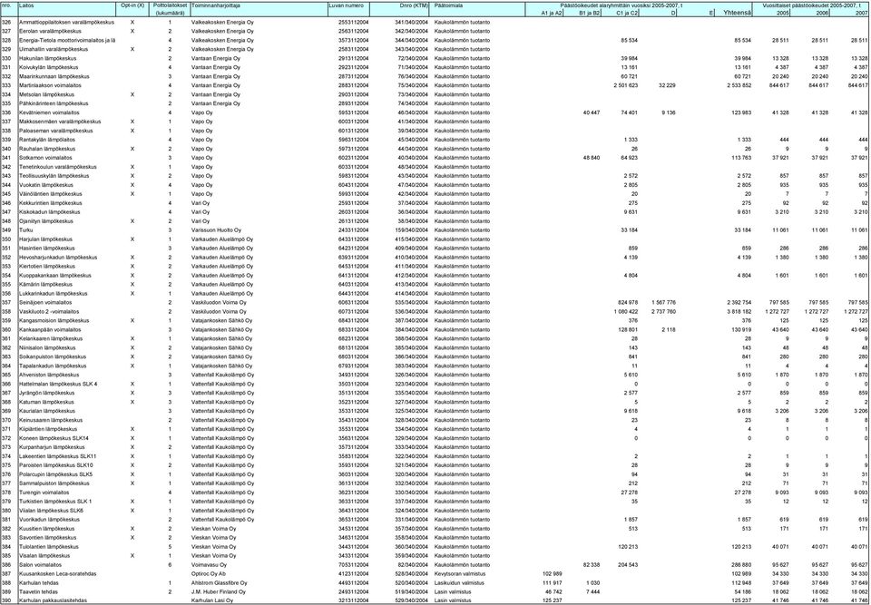 varalämpökeskus X 2 Valkeakosken Energia Oy 2583112004 343/340/2004 Kaukolämmön tuotanto 0 0 330 Hakunilan lämpökeskus 2 Vantaan Energia Oy 2913112004 72/340/2004 Kaukolämmön tuotanto 0 39 984 0 39