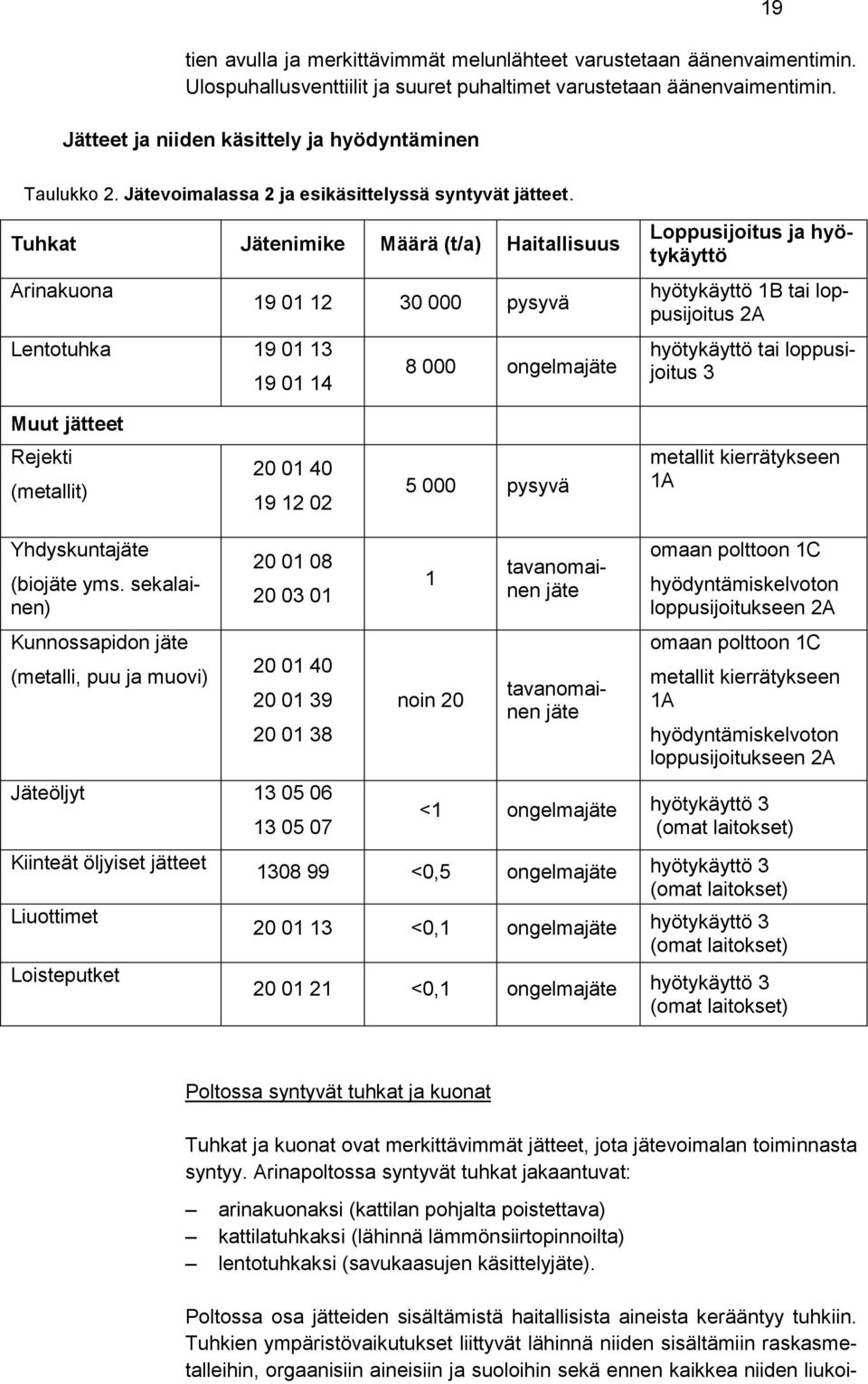 Tuhkat Jätenimike Määrä (t/a) Haitallisuus Arinakuona 19 01 12 30 000 pysyvä Lentotuhka 19 01 13 19 01 14 8 000 ongelmajäte Loppusijoitus ja hyötykäyttö hyötykäyttö 1B tai loppusijoitus 2A