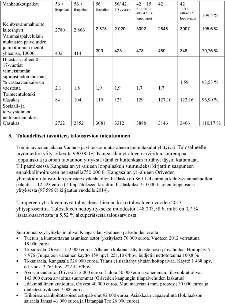 tukitoimien menot yhteensä, 1000 403 414 390 423 478 489 346 70,76 % Huostassa olleet 0 17-vuotiat viimeisimmän sijoitustiedon mukaan, % vastaavanikäisestä 1,59 93,53 % väestöstä 2,1 1,8 1,9 1,9 1,7