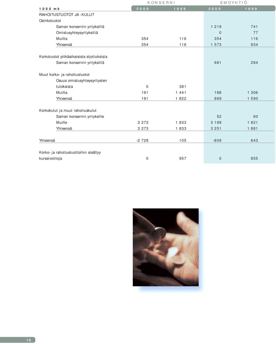 Osuus omistusyhteysyritysten tuloksista 0 381 Muilta 191 1 441 188 1 306 Yhteensä 191 1 822 869 1 590 Korkokulut ja muut rahoituskulut Saman konsernin yrityksille