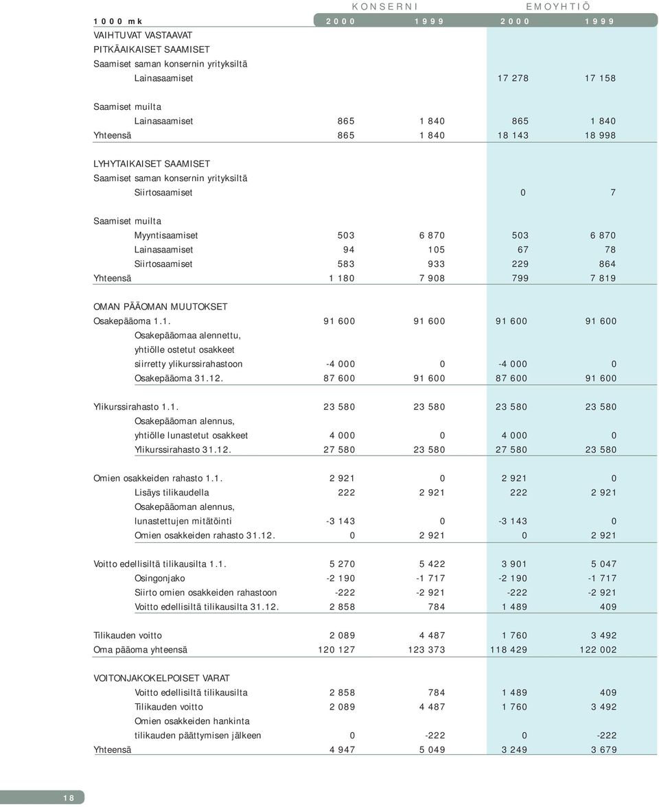 105 67 78 Siirtosaamiset 583 933 229 864 Yhteensä 1 180 7 908 799 7 819 OMAN PÄÄOMAN MUUTOKSET Osakepääoma 1.1. 91 600 91 600 91 600 91 600 Osakepääomaa alennettu, yhtiölle ostetut osakkeet siirretty ylikurssirahastoon -4 000 0-4 000 0 Osakepääoma 31.