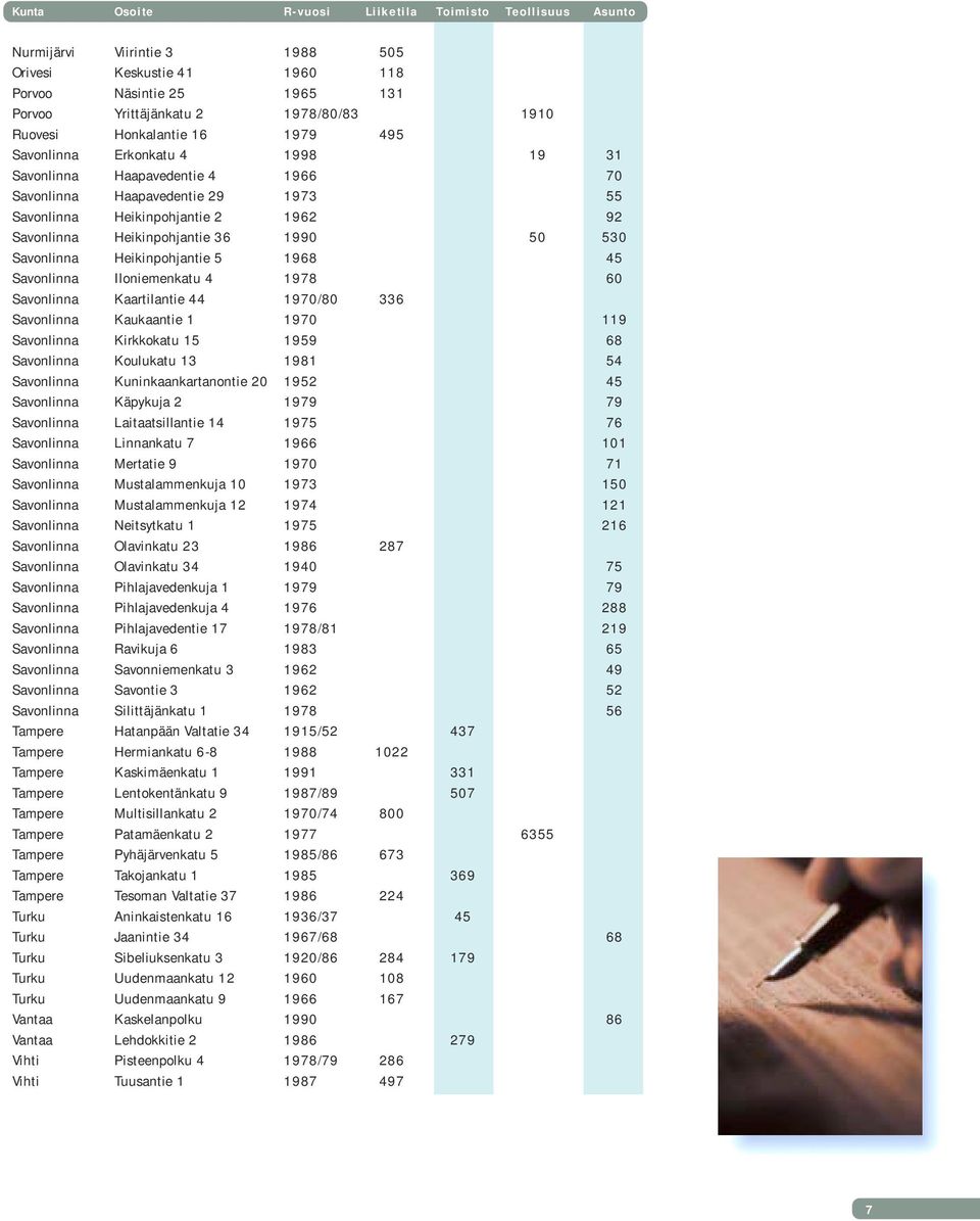 1990 50 530 Savonlinna Heikinpohjantie 5 1968 45 Savonlinna Iloniemenkatu 4 1978 60 Savonlinna Kaartilantie 44 1970/80 336 Savonlinna Kaukaantie 1 1970 119 Savonlinna Kirkkokatu 15 1959 68 Savonlinna