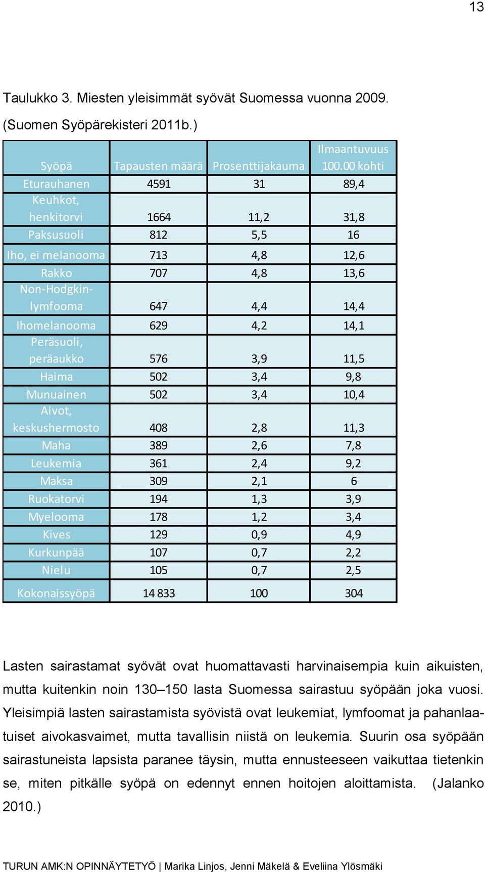 Peräsuoli, peräaukko 576 3,9 11,5 Haima 502 3,4 9,8 Munuainen 502 3,4 10,4 Aivot, keskushermosto 408 2,8 11,3 Maha 389 2,6 7,8 Leukemia 361 2,4 9,2 Maksa 309 2,1 6 Ruokatorvi 194 1,3 3,9 Myelooma 178