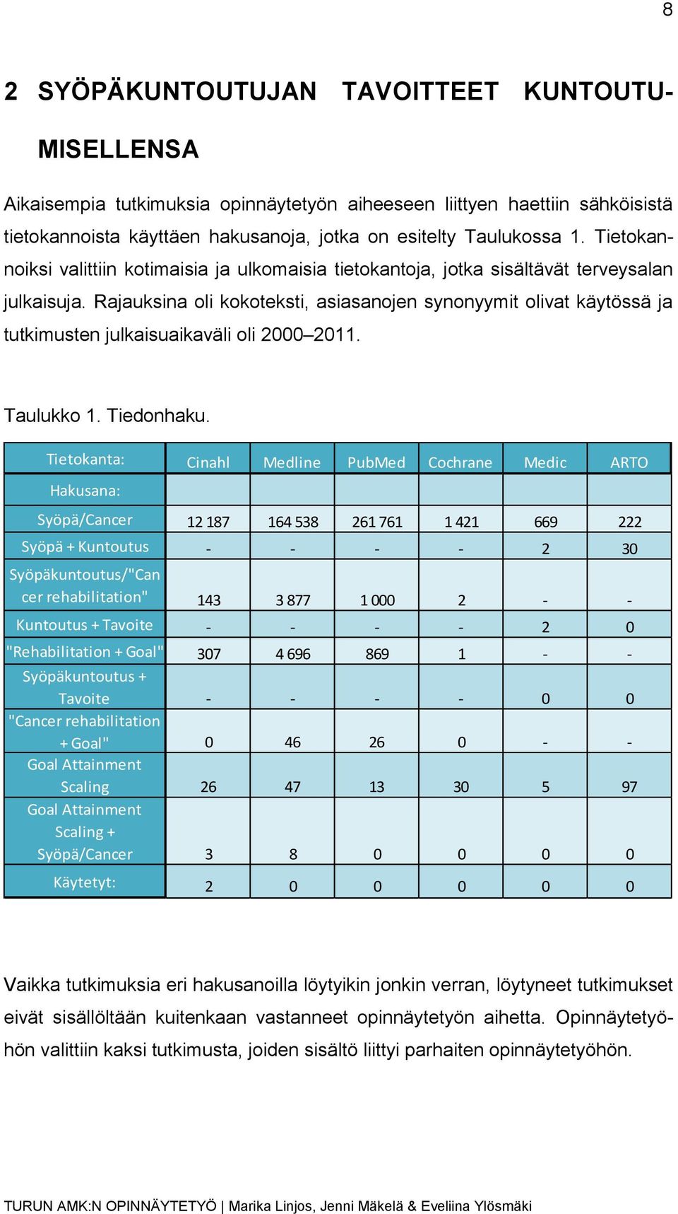 Rajauksina oli kokoteksti, asiasanojen synonyymit olivat käytössä ja tutkimusten julkaisuaikaväli oli 2000 2011. Taulukko 1. Tiedonhaku.