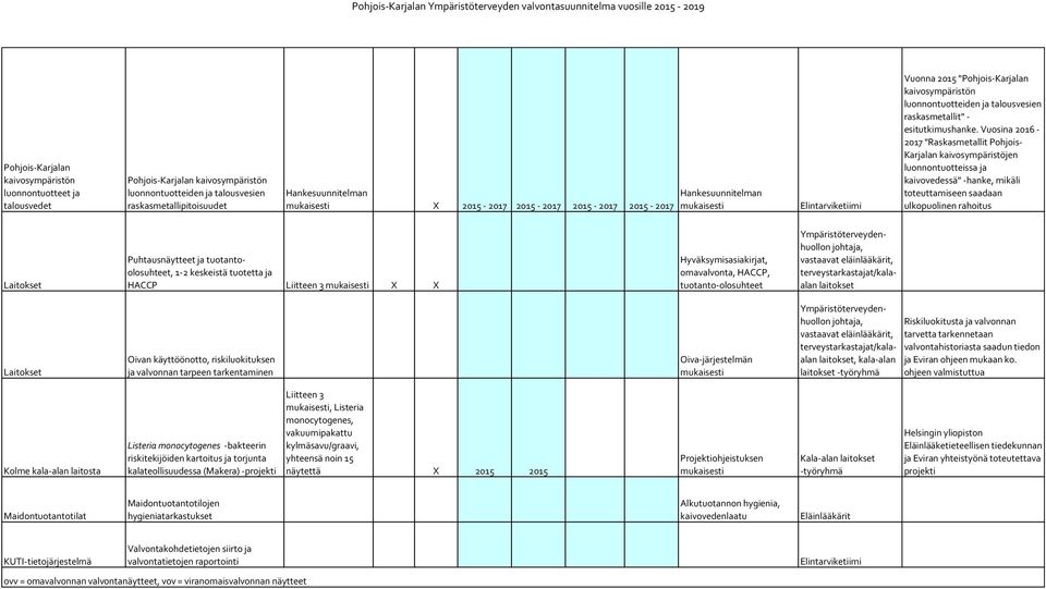 Vuosina 2016-2017 "Raskasmetallit Pohjois- Karjalan kaivosympäristöjen luonnontuotteissa ja kaivovedessä" -hanke, mikäli toteuttamiseen saadaan ulkopuolinen rahoitus Laitokset Puhtausnäytteet ja