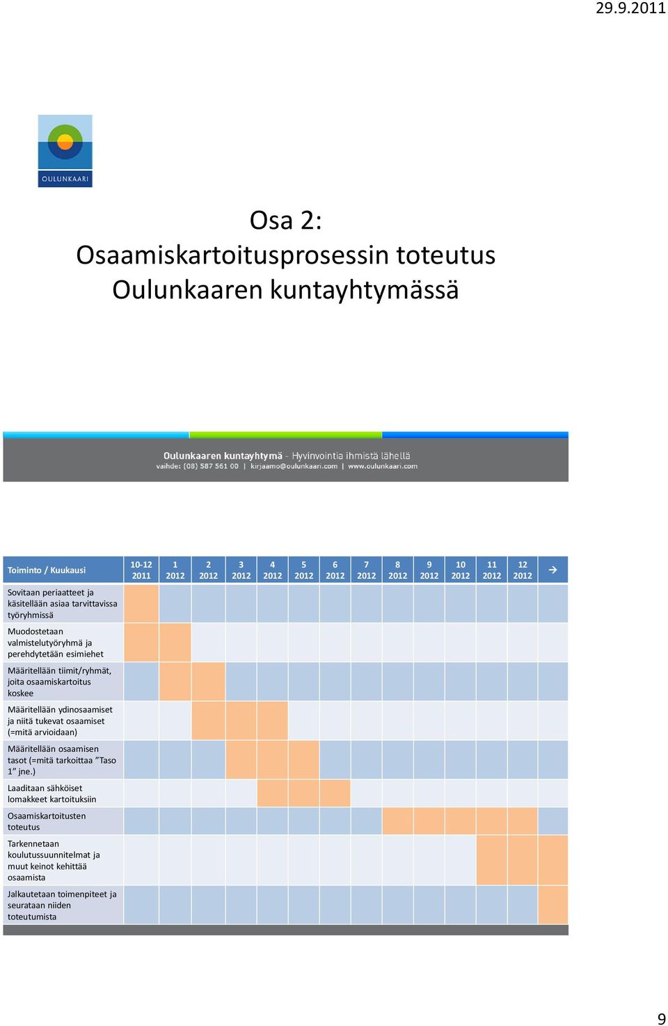 Määritellään ydinosaamiset ja niitä tukevat osaamiset (=mitä arvioidaan) Määritellään osaamisen tasot (=mitä tarkoittaa Taso 1 jne.