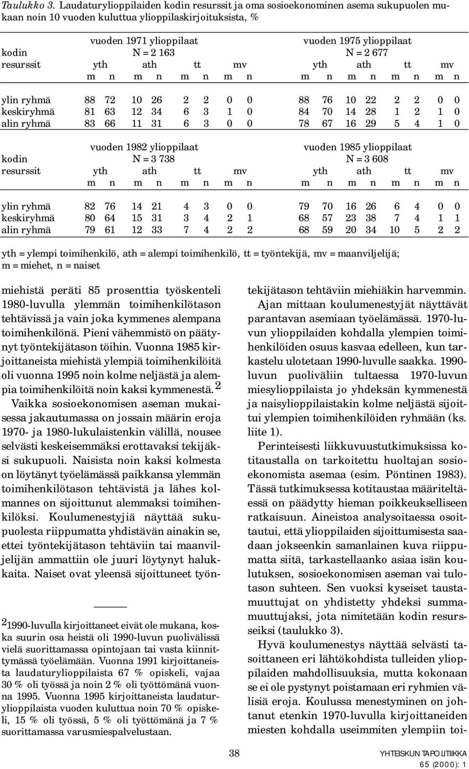 163 N = 2 677 resurssit yth ath tt mv yth ath tt mv m n m n m n m n m n m n m n m n ylin ryhmä 88 72 10 26 2 2 0 0 88 76 10 22 2 2 0 0 keskiryhmä 81 63 12 34 6 3 1 0 84 70 14 28 1 2 1 0 alin ryhmä 83