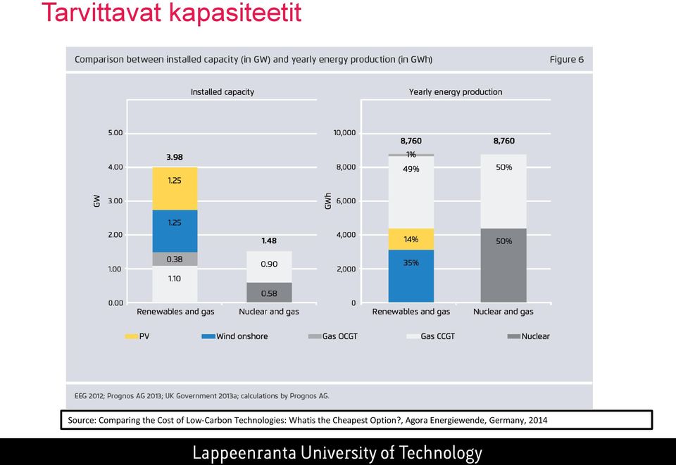 Technologies: Whatis the Cheapest