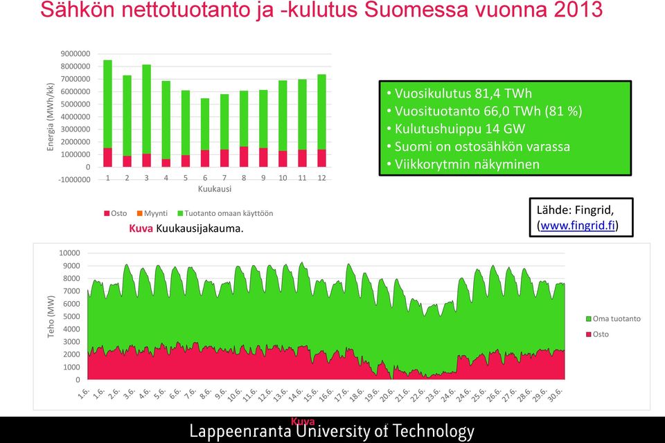 Kuukausijakauma.