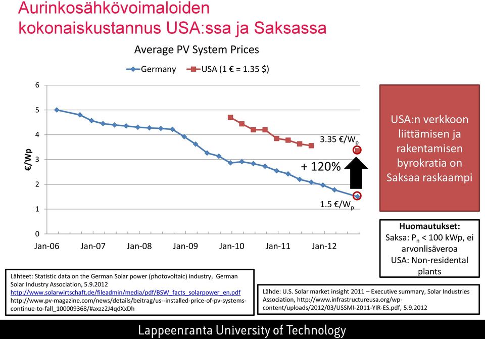 5 /W p 0 Jan-06 Jan-07 Jan-08 Jan-09 Jan-10 Jan-11 Jan-12 Lähteet: Statistic data on the German Solar power (photovoltaic) industry, German Solar Industry Association, 5.9.2012 http://www.