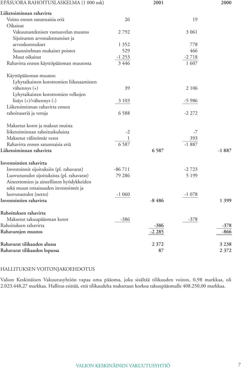 liikesaamisten vähennys (+) 39 2 106 Lyhytaikaisten korottomien velkojen lisäys (+)/vähennys (-) 3 103-5 986 Liiketoiminnan rahavirta ennen rahoituseriä ja veroja 6 588-2 272 Maksetut korot ja maksut