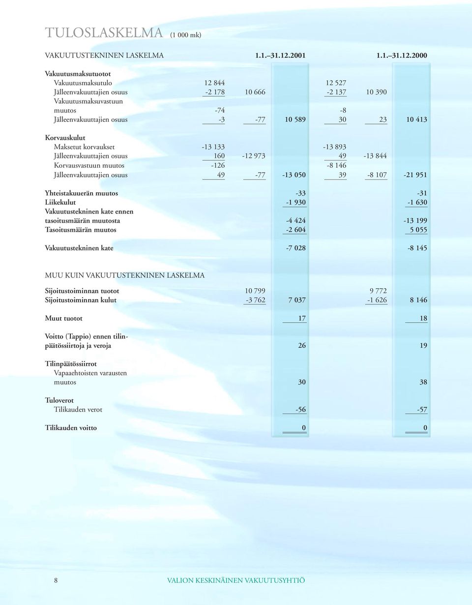 2000 Vakuutusmaksutuotot Vakuutusmaksutulo 12 844 12 527 Jälleenvakuuttajien osuus -2 178 10 666-2 137 10 390 Vakuutusmaksuvastuun muutos -74-8 Jälleenvakuuttajien osuus -3-77 10 589 30 23 10 413