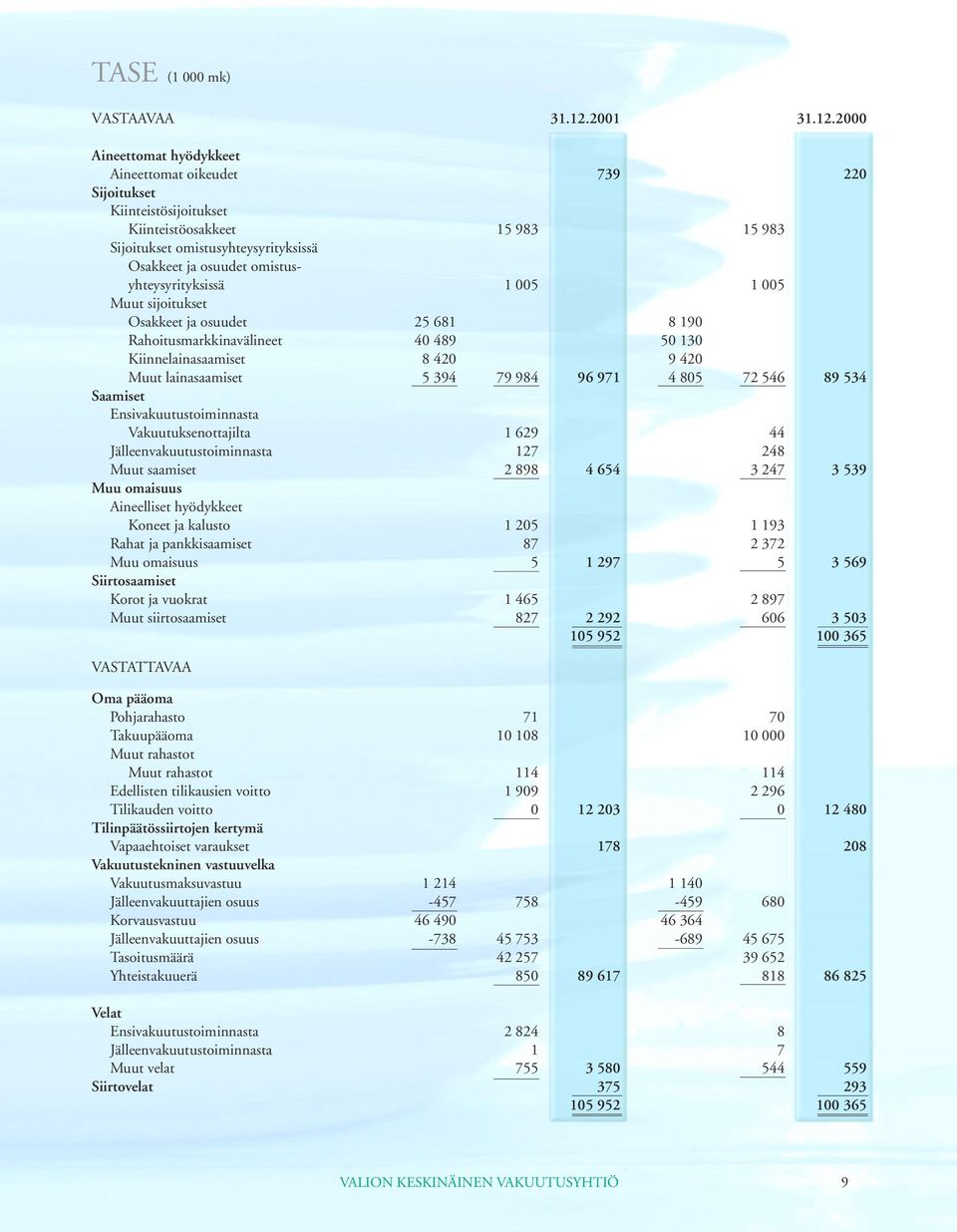 2000 Aineettomat hyödykkeet Aineettomat oikeudet 739 220 Sijoitukset Kiinteistösijoitukset Kiinteistöosakkeet 15 983 15 983 Sijoitukset omistusyhteysyrityksissä Osakkeet ja osuudet