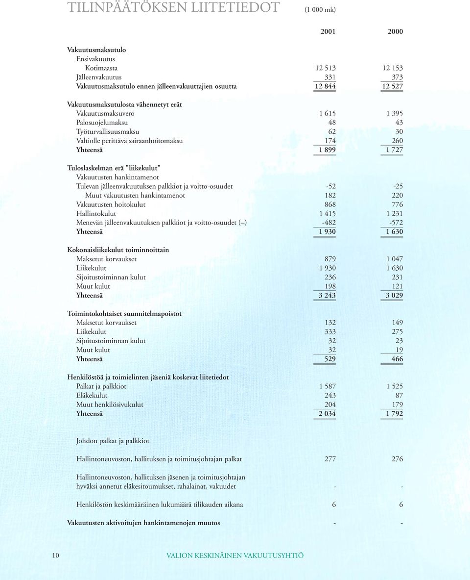 erä "liikekulut" Vakuutusten hankintamenot Tulevan jälleenvakuutuksen palkkiot ja voitto-osuudet -52-25 Muut vakuutusten hankintamenot 182 220 Vakuutusten hoitokulut 868 776 Hallintokulut 1 415 1 231