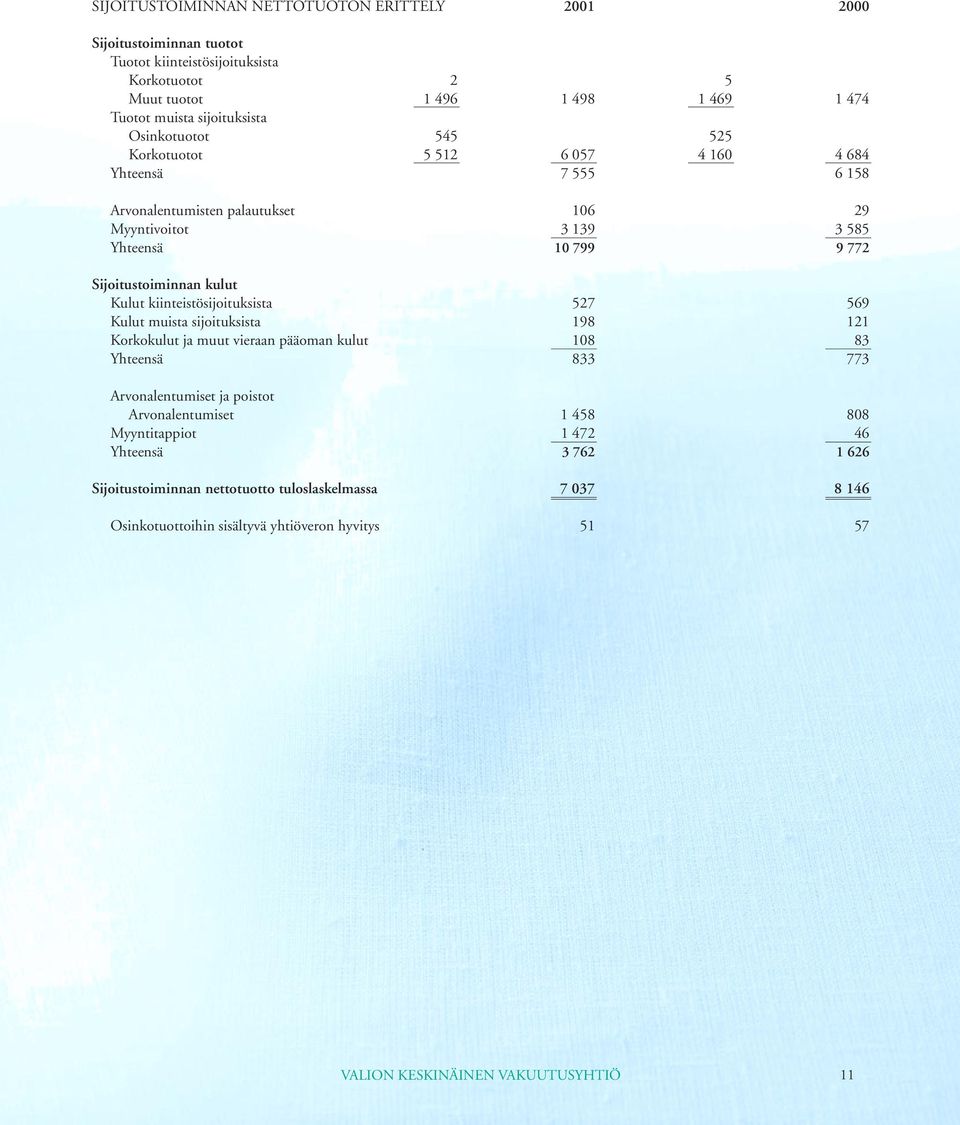 Kulut kiinteistösijoituksista 527 569 Kulut muista sijoituksista 198 121 Korkokulut ja muut vieraan pääoman kulut 108 83 Yhteensä 833 773 Arvonalentumiset ja poistot Arvonalentumiset 1 458