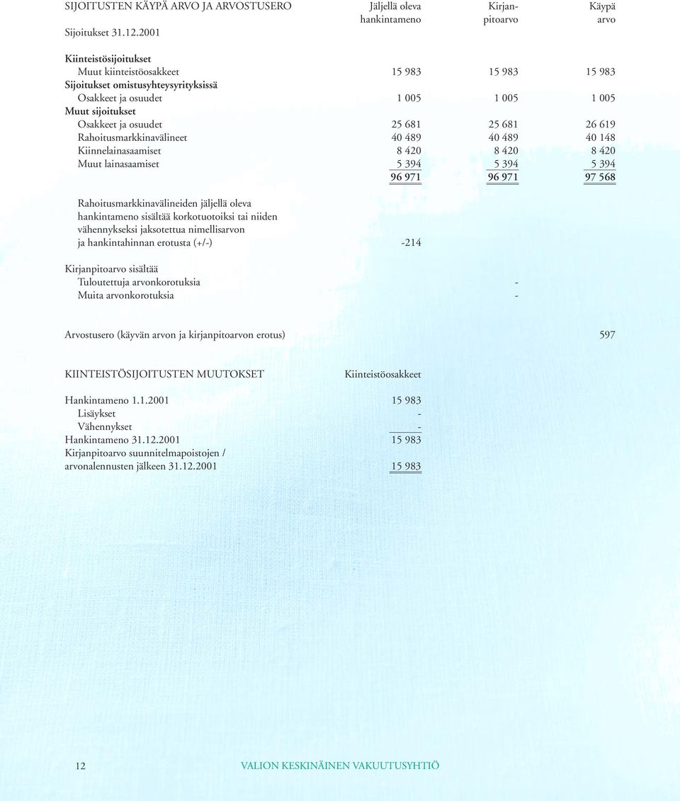 26 619 Rahoitusmarkkinavälineet 40 489 40 489 40 148 Kiinnelainasaamiset 8 420 8 420 8 420 Muut lainasaamiset 5 394 5 394 5 394 96 971 96 971 97 568 Rahoitusmarkkinavälineiden jäljellä oleva