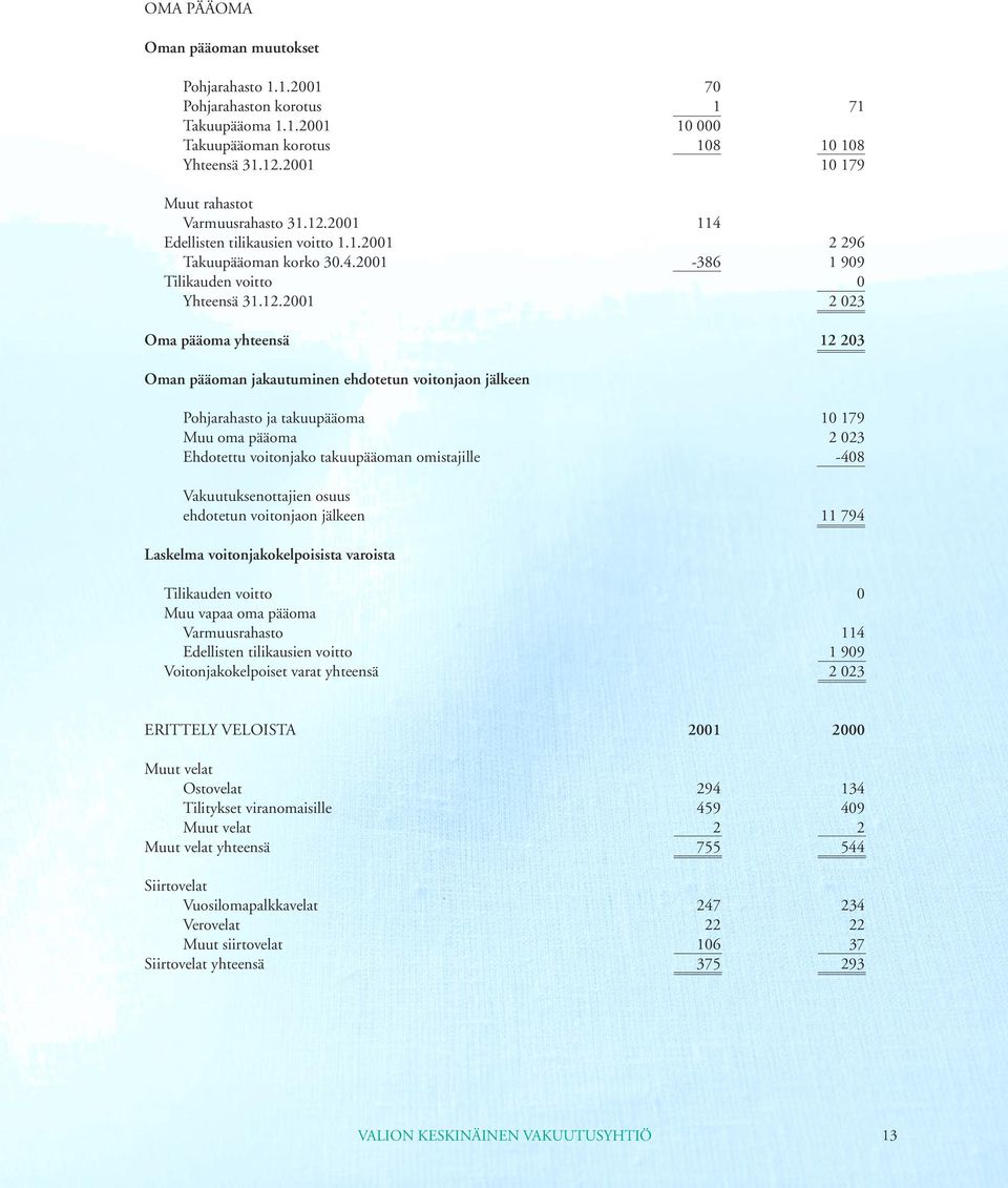 2001 114 Edellisten tilikausien voitto 1.1.2001 2 296 Takuupääoman korko 30.4.2001-386 1 909 Tilikauden voitto 0 Yhteensä 31.12.