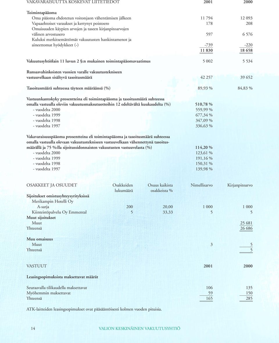 luvun 2 :n mukainen toimintapääomavaatimus 5 002 5 534 Runsasvahinkoisten vuosien varalle vakuutustekniseen vastuuvelkaan sisältyvä tasoitusmäärä 42 257 39 652 Tasoitusmäärä suhteessa täyteen