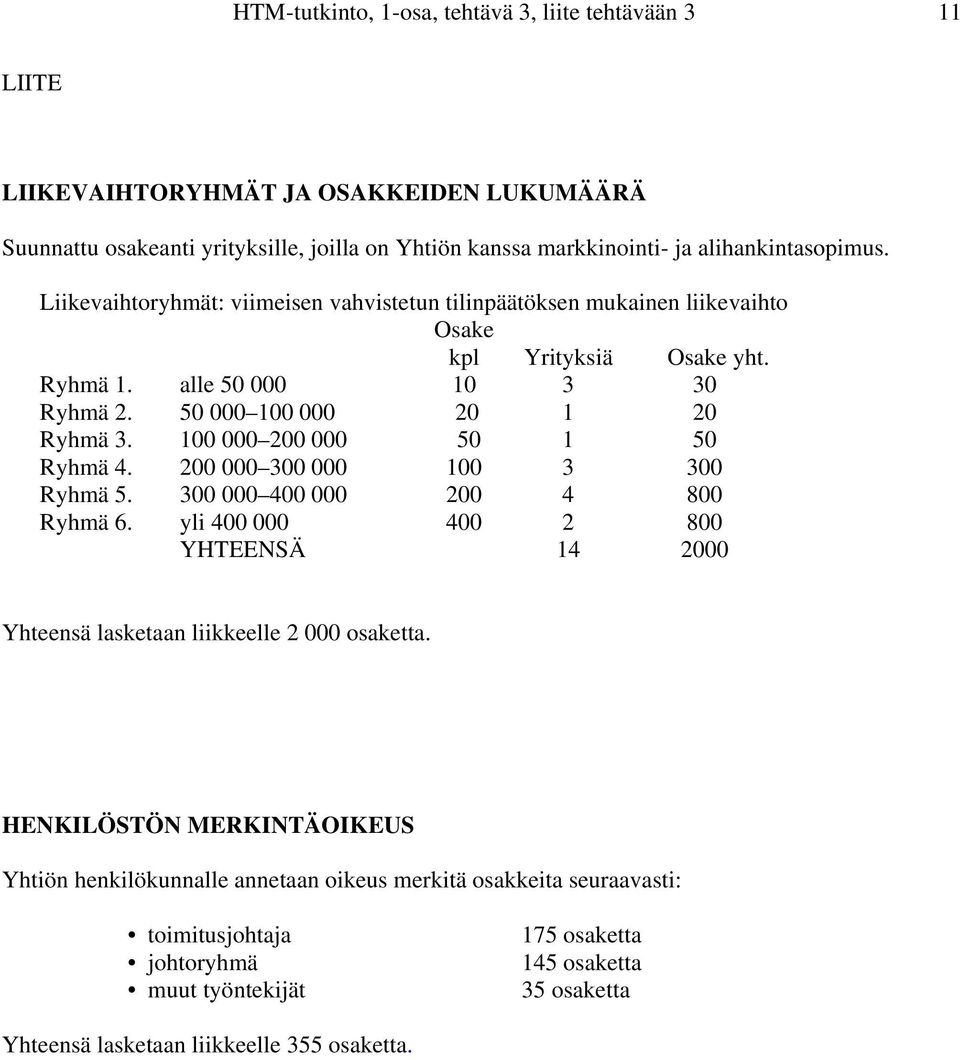 100 000 200 000 50 1 50 Ryhmä 4. 200 000 300 000 100 3 300 Ryhmä 5. 300 000 400 000 200 4 800 Ryhmä 6. yli 400 000 400 2 800 YHTEENSÄ 14 2000 Yhteensä lasketaan liikkeelle 2 000 osaketta.