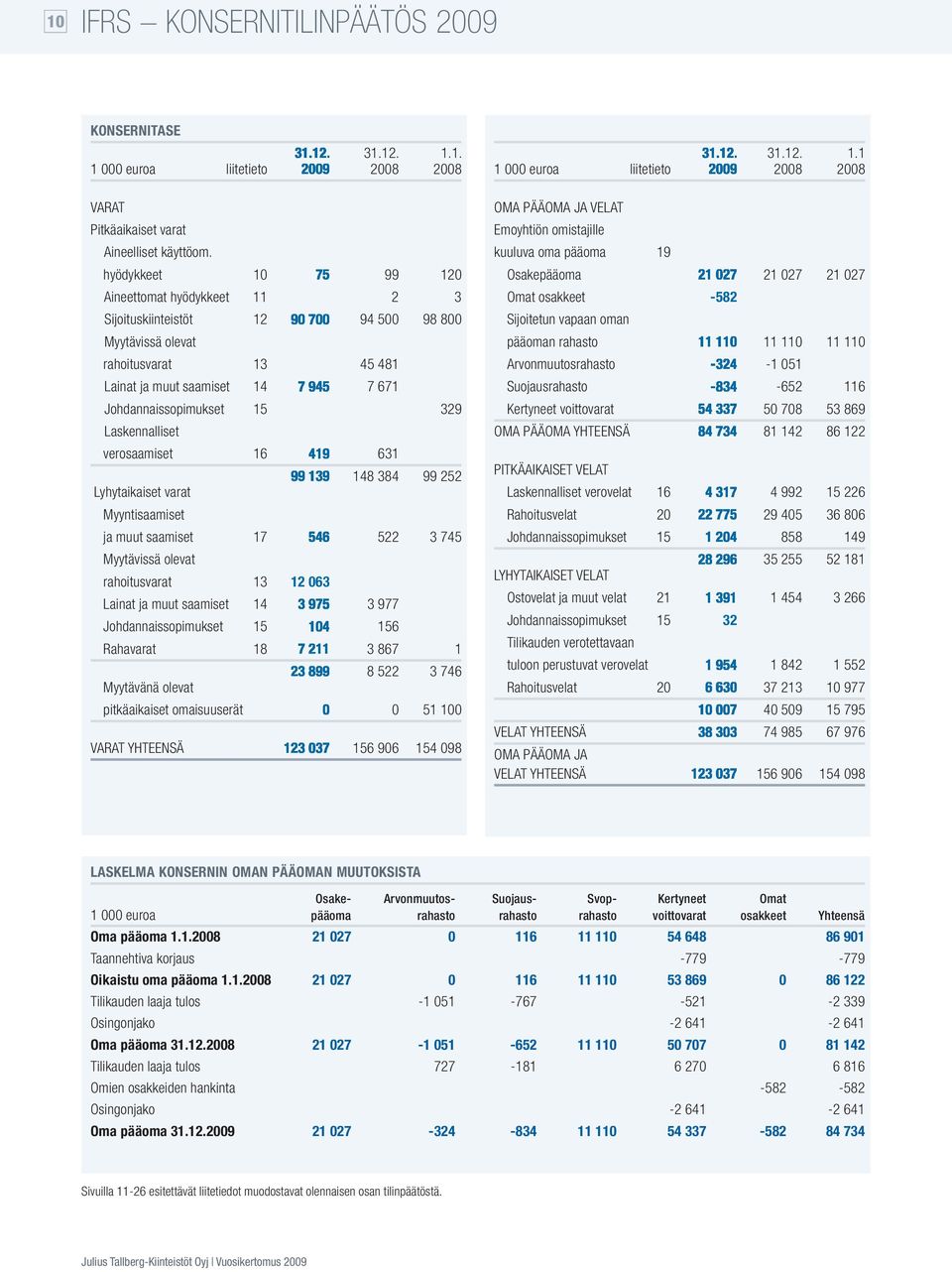 Laskennalliset verosaamiset 16 9 631 99 39 148 384 99 252 Lyhytaikaiset varat Myyntisaamiset ja muut saamiset 17 522 3 745 Myytävissä olevat rahoitusvarat 13 12 063 Lainat ja muut saamiset 14 3 977