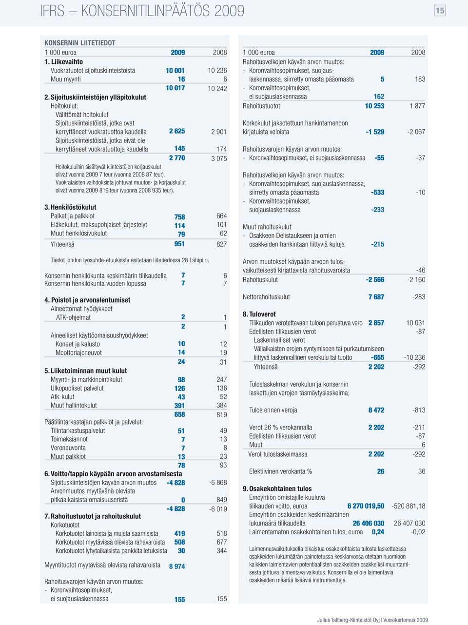 kerryttäneet vuokratuottoja kaudella 145 2 770 174 3 075 Hoitokuluihin sisältyvät kiinteistöjen korjauskulut olivat vuonna 2009 7 teur (vuonna 2008 87 teur).