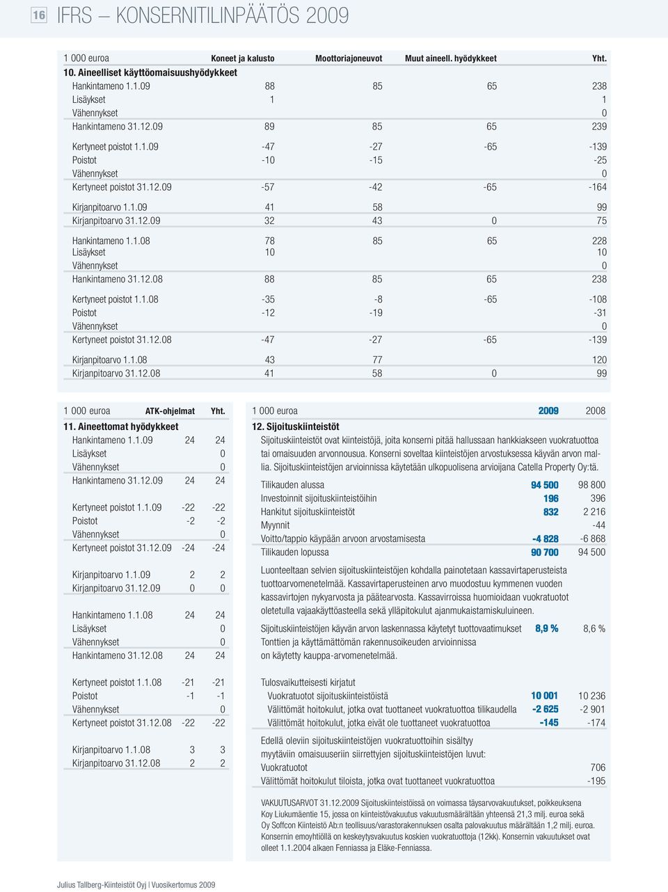 1.08 78 85 65 228 Lisäykset 10 10 Vähennykset 0 Hankintameno 31.12.08 88 85 65 238 Kertyneet poistot 1.1.08-35 -8-65 -108 Poistot -12-19 -31 Vähennykset 0 Kertyneet poistot 31.12.08-47 -27-65 -139 Kirjanpitoarvo 1.