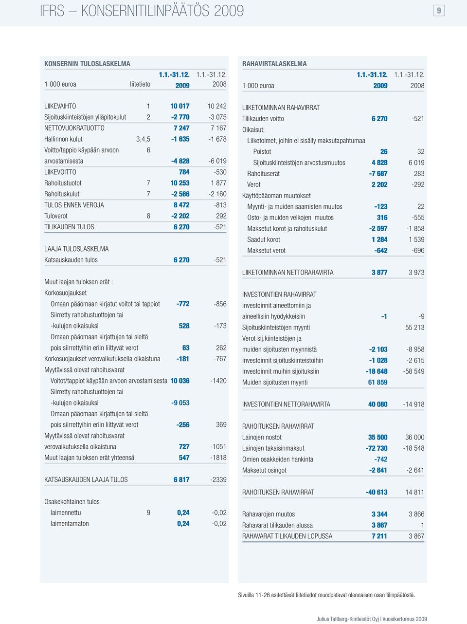 8 8-6 019 LIIKEVOITTO 8-530 Rahoitustuotot 7 0 53 1 877 Rahoituskulut 7 566-2 160 TULOS ENNEN VEROJA 8-813 Tuloverot 8 0 292 TILIKAUDEN TULOS 6 0-521 LAAJA TULOSLASKELMA Katsauskauden tulos 6 0-521