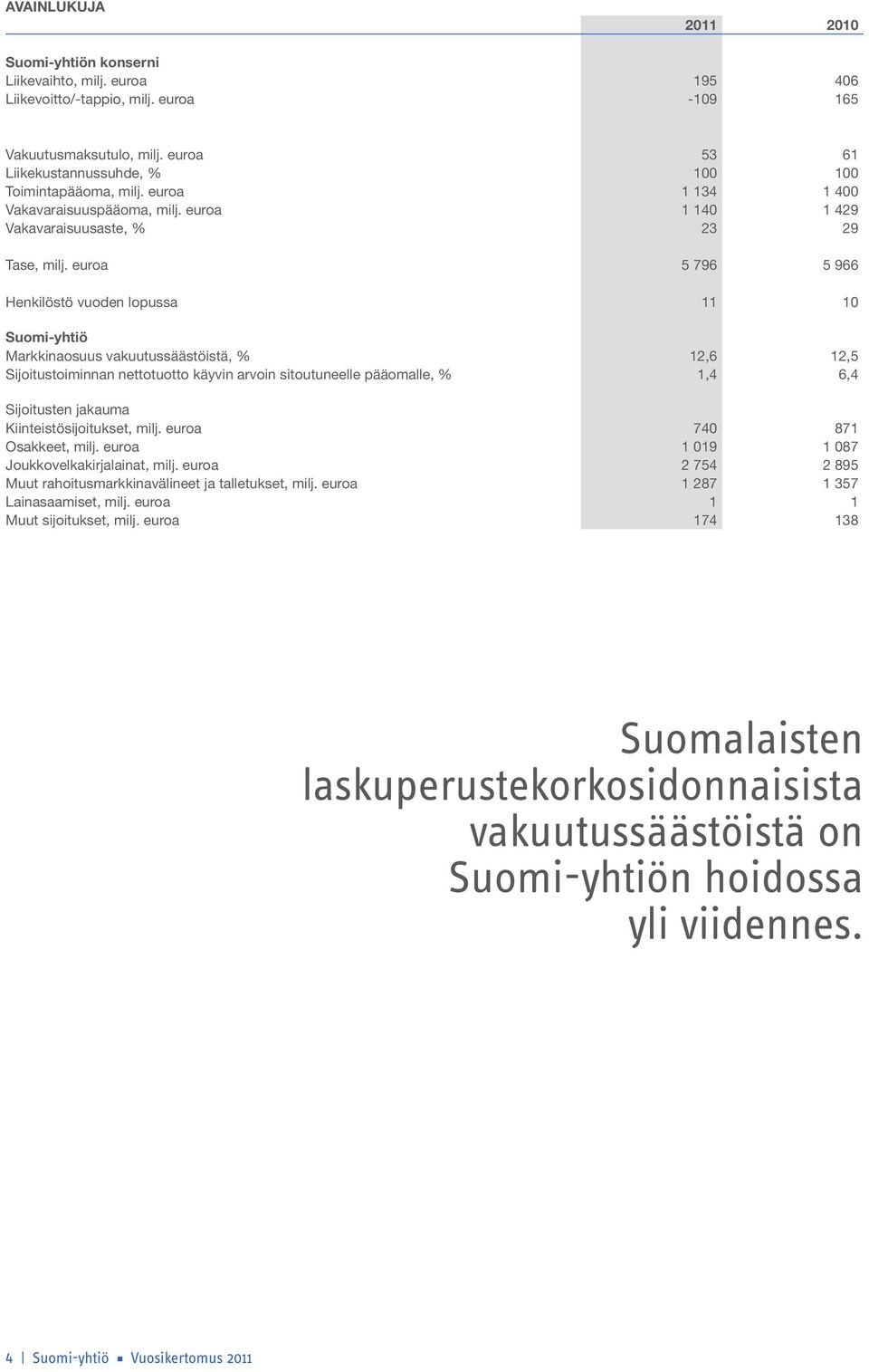 euroa 5 796 5 966 Henkilöstö vuoden lopussa 11 10 Suomi-yhtiö Markkinaosuus vakuutussäästöistä, % 12,6 12,5 Sijoitustoiminnan nettotuotto käyvin arvoin sitoutuneelle pääomalle, % 1,4 6,4 Sijoitusten