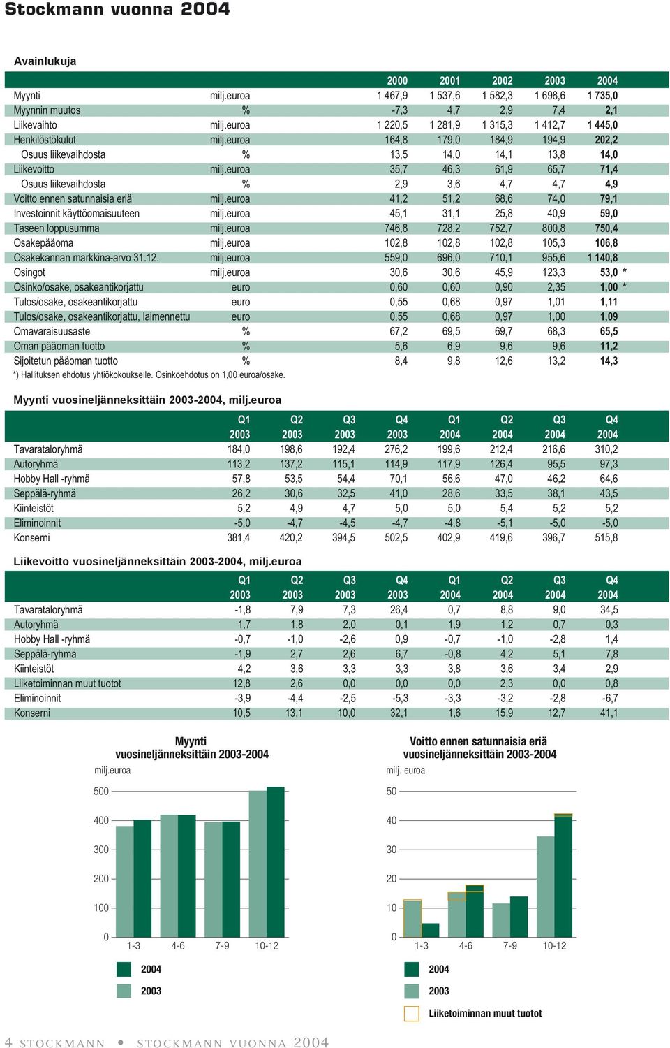 euroa Myynti vuosineljänneksittäin 23-24 milj.