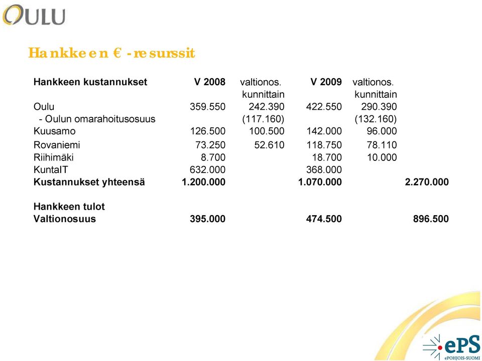160) Kuusamo 126.500 100.500 142.000 96.000 Rovaniemi 73.250 52.610 118.750 78.110 Riihimäki 8.700 18.
