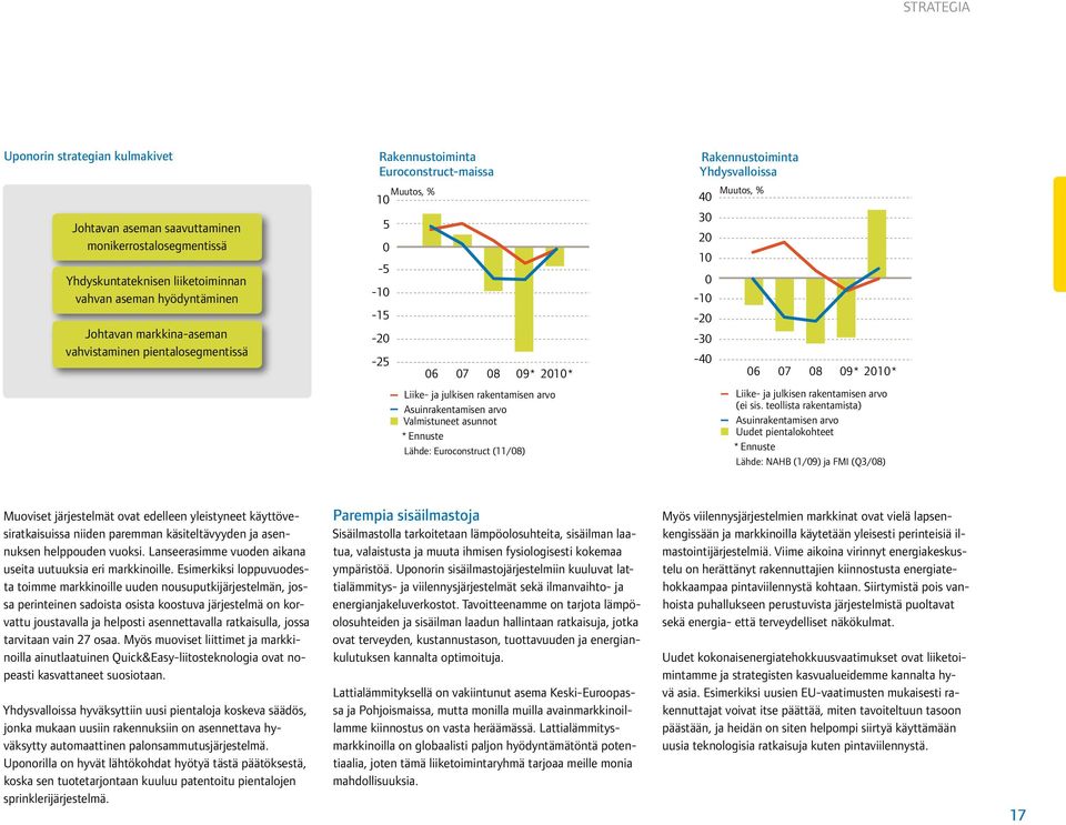 2010* Liike- ja julkisen rakentamisen arvo Asuinrakentamisen arvo Valmistuneet asunnot * Ennuste Lähde: Euroconstruct (11/08) Liike- ja julkisen rakentamisen arvo (ei sis.