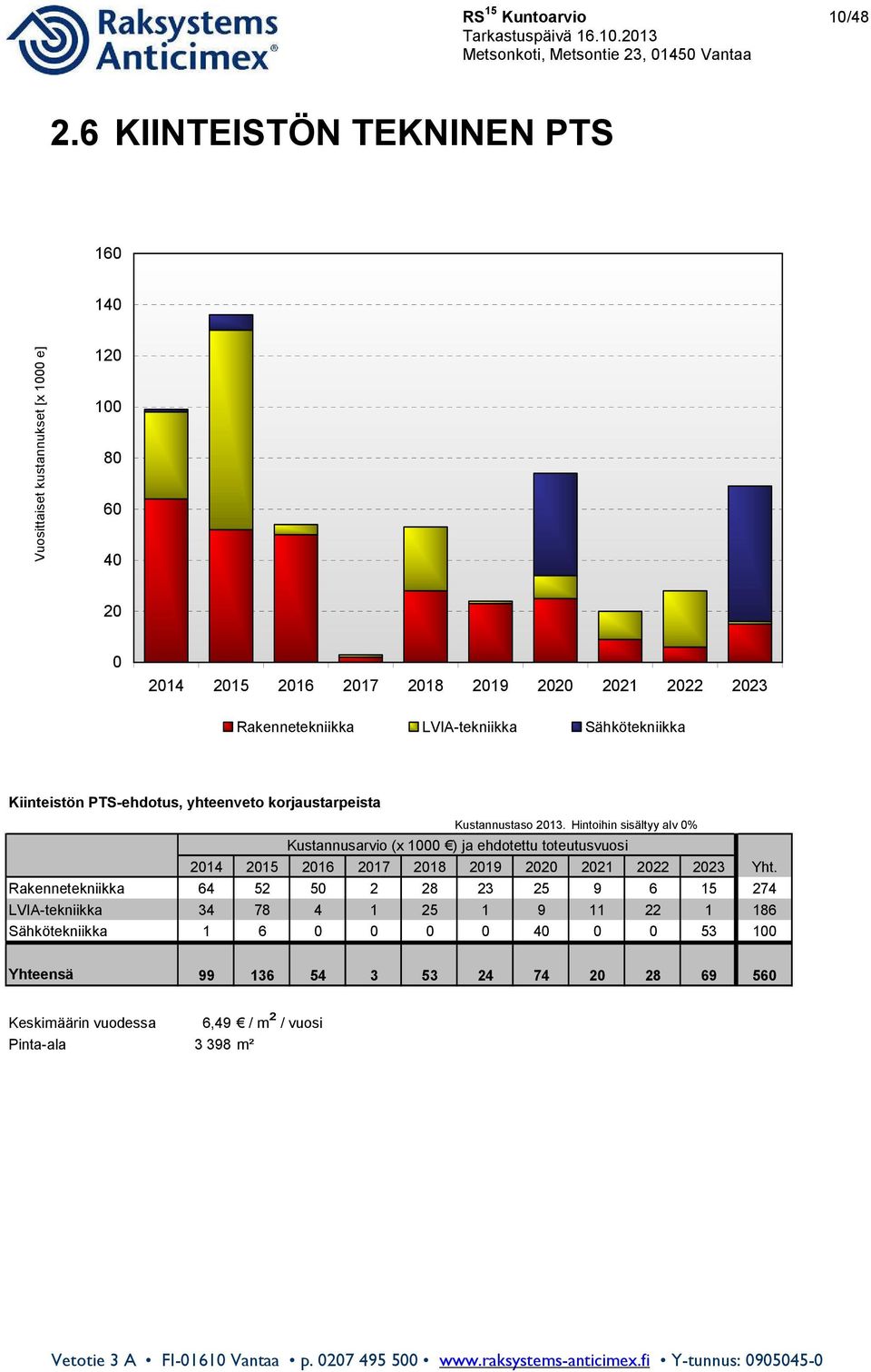 LVIA-tekniikka Sähkötekniikka Kiinteistön PTS-ehdotus, yhteenveto korjaustarpeista Kustannustaso 2013.